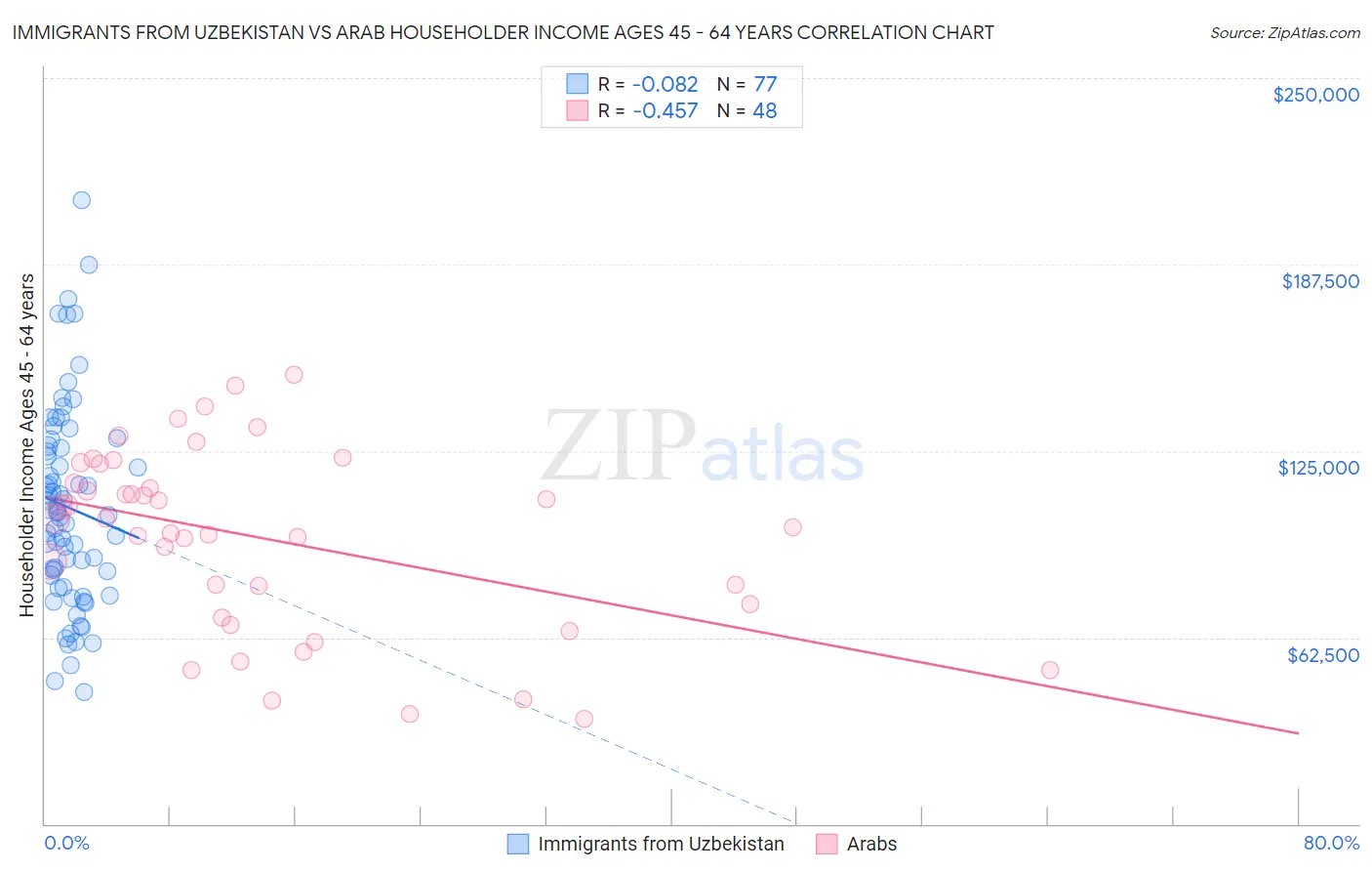Immigrants from Uzbekistan vs Arab Householder Income Ages 45 - 64 years