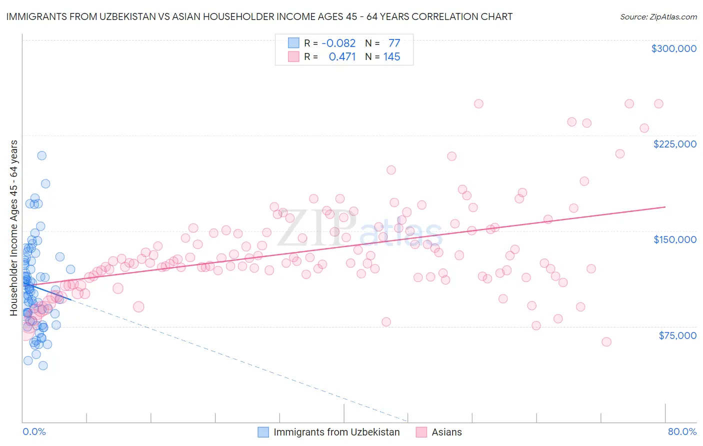 Immigrants from Uzbekistan vs Asian Householder Income Ages 45 - 64 years