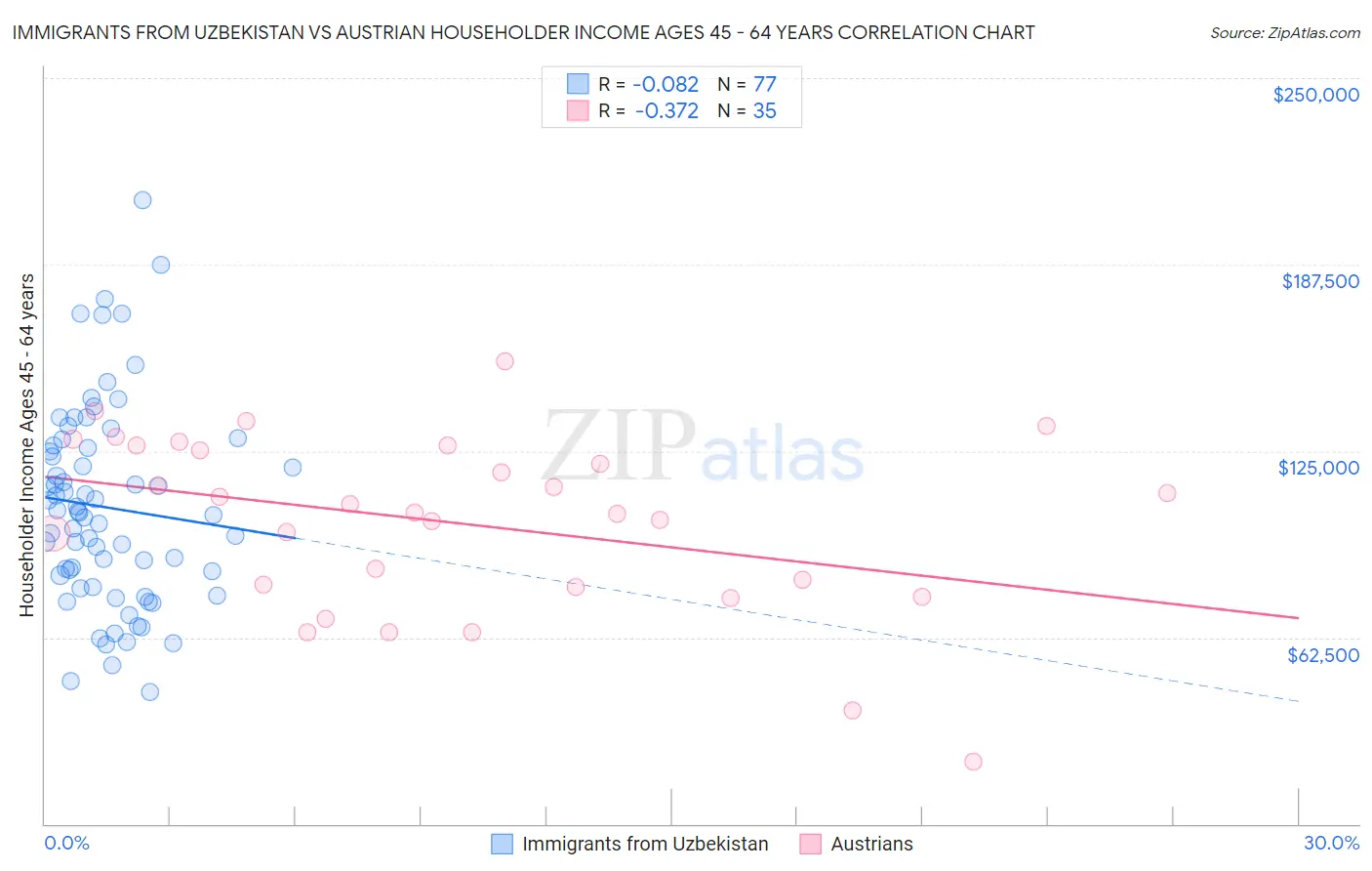 Immigrants from Uzbekistan vs Austrian Householder Income Ages 45 - 64 years
