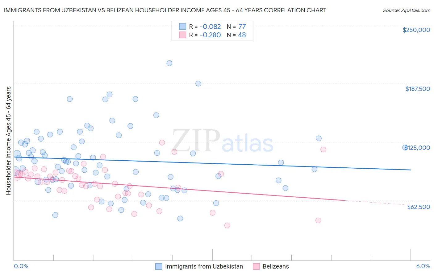 Immigrants from Uzbekistan vs Belizean Householder Income Ages 45 - 64 years