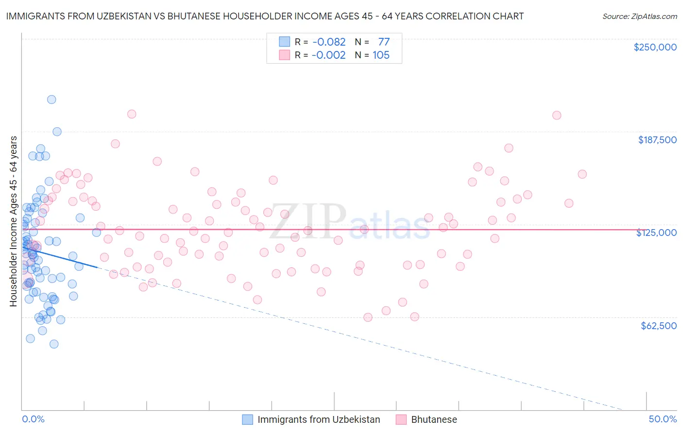 Immigrants from Uzbekistan vs Bhutanese Householder Income Ages 45 - 64 years