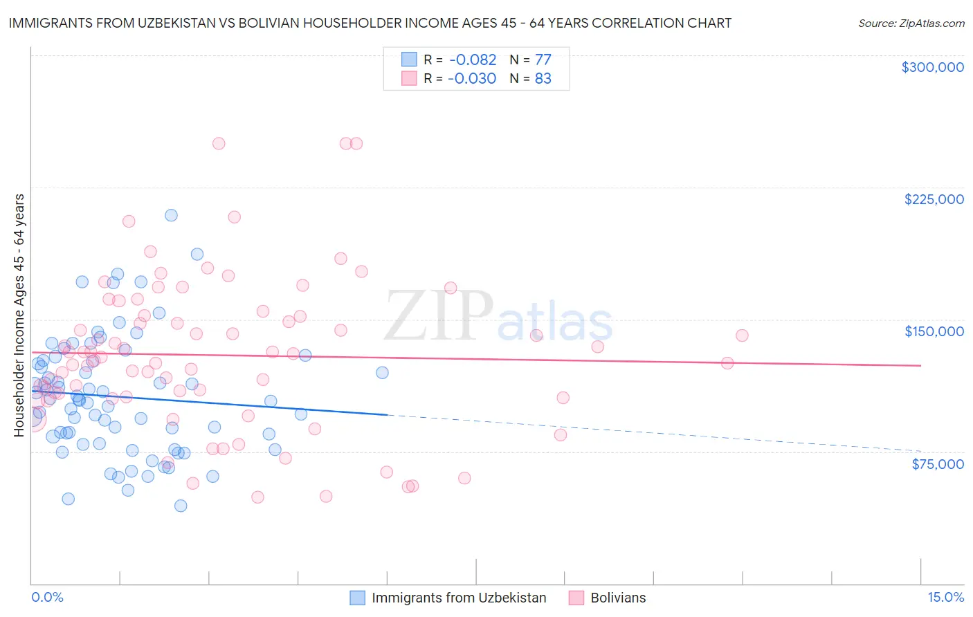 Immigrants from Uzbekistan vs Bolivian Householder Income Ages 45 - 64 years