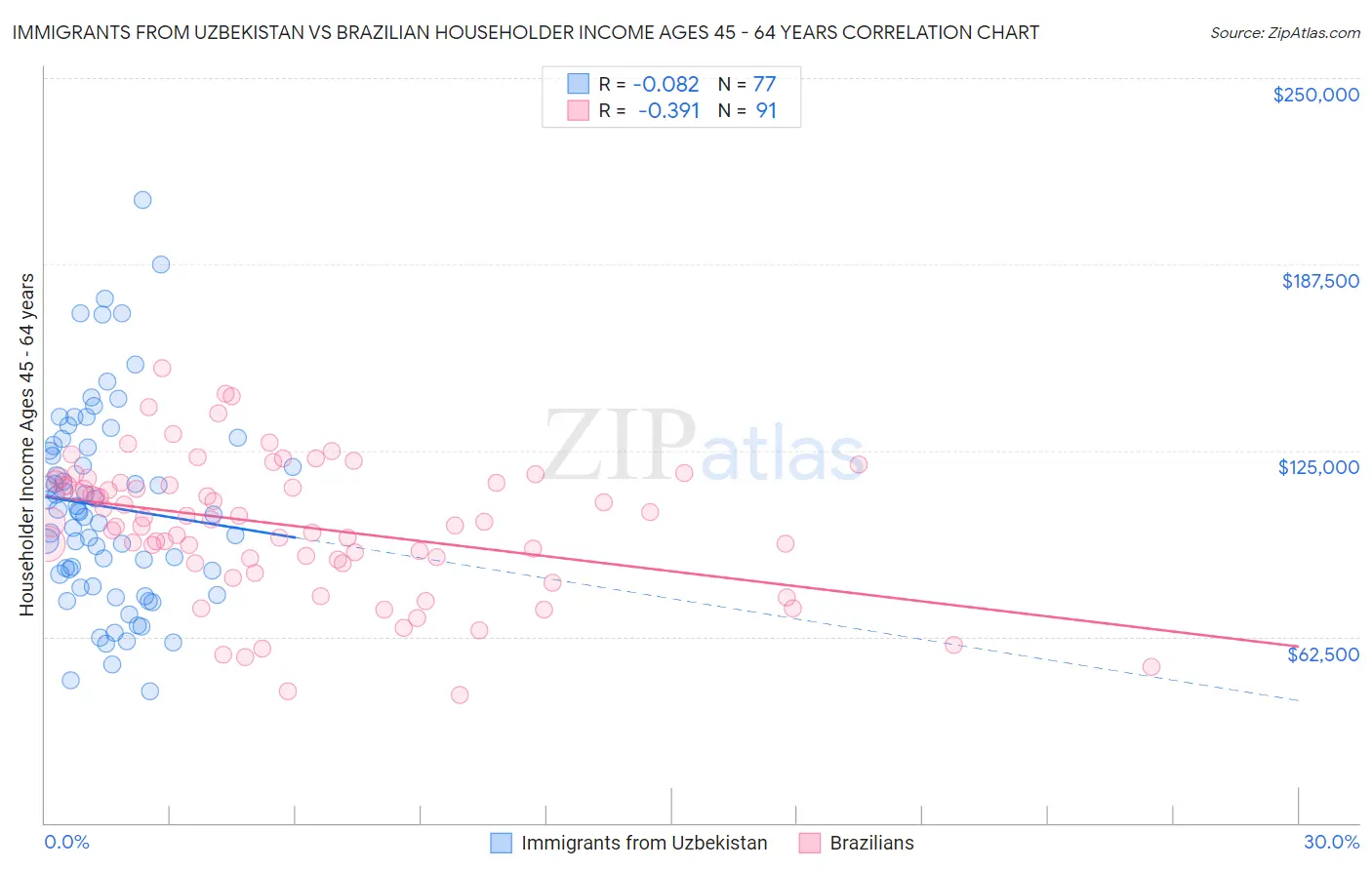Immigrants from Uzbekistan vs Brazilian Householder Income Ages 45 - 64 years