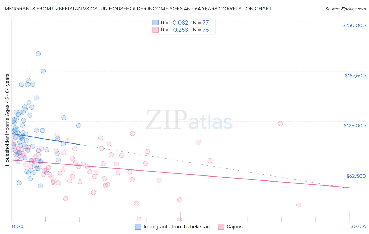 Immigrants from Uzbekistan vs Cajun Householder Income Ages 45 - 64 years