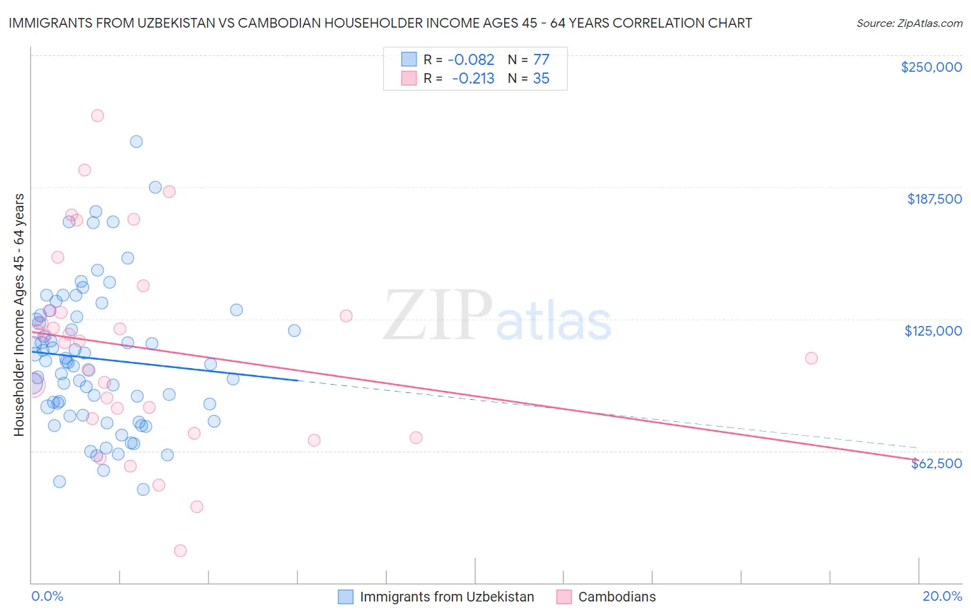 Immigrants from Uzbekistan vs Cambodian Householder Income Ages 45 - 64 years