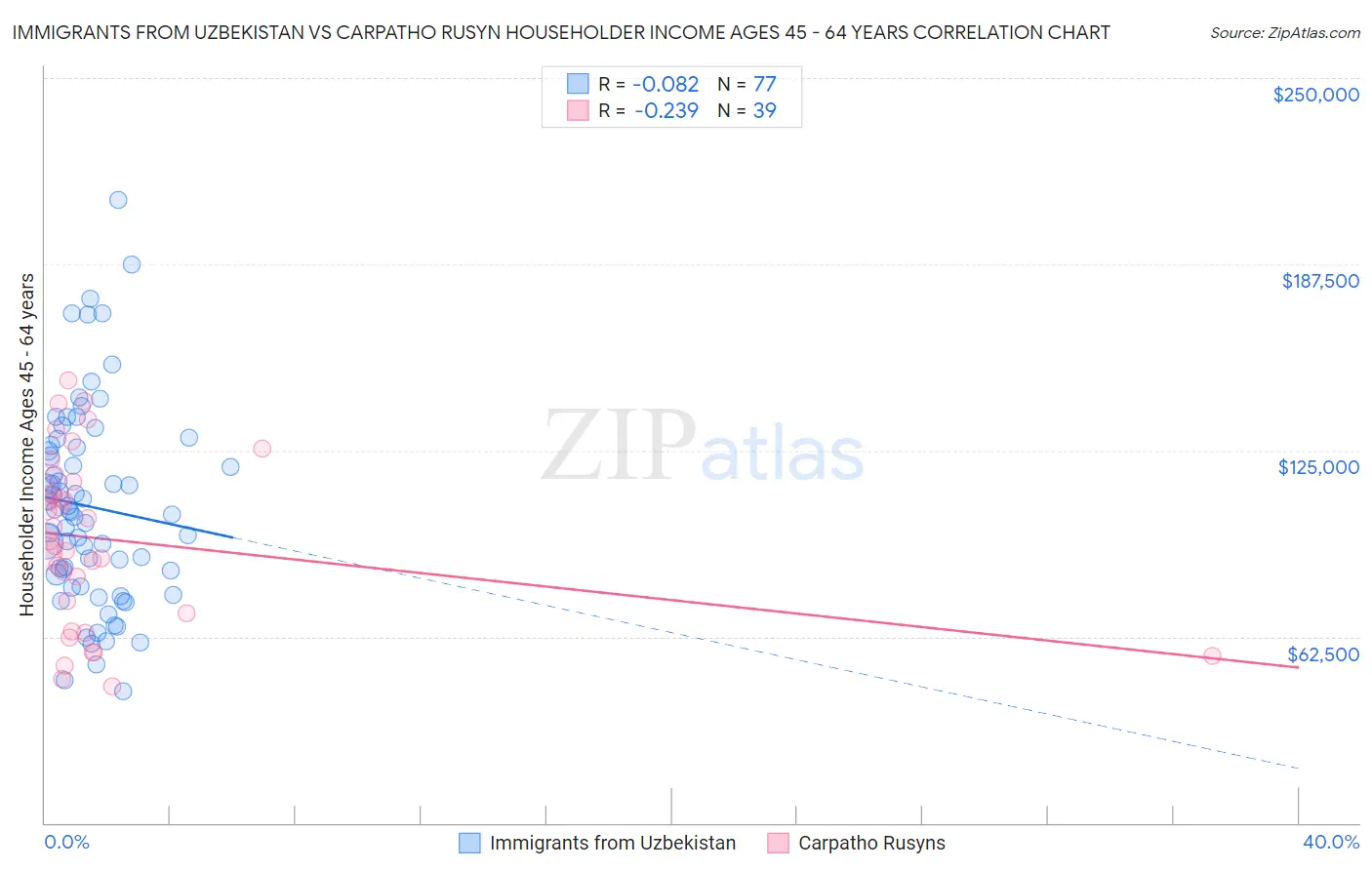 Immigrants from Uzbekistan vs Carpatho Rusyn Householder Income Ages 45 - 64 years
