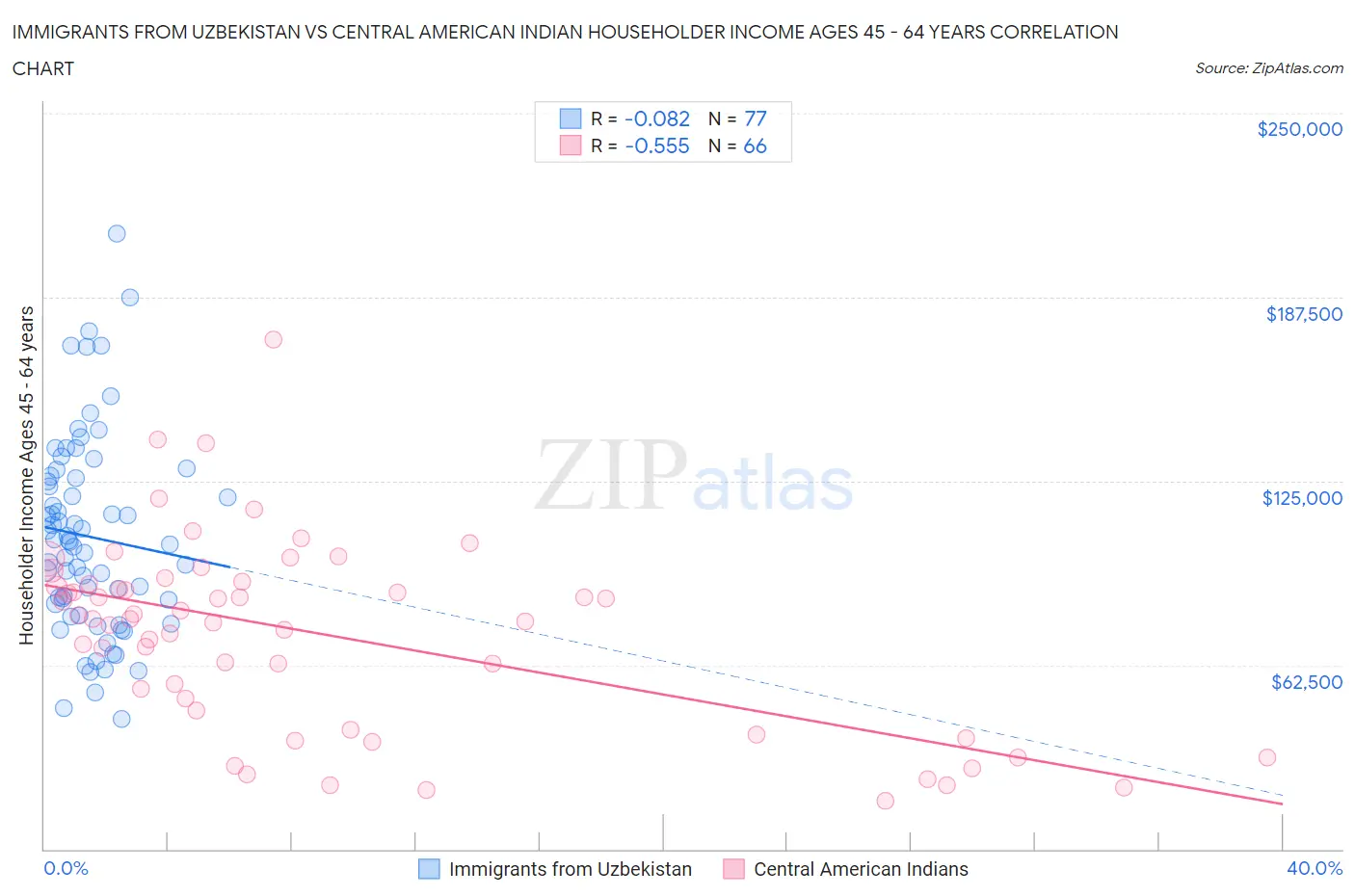 Immigrants from Uzbekistan vs Central American Indian Householder Income Ages 45 - 64 years