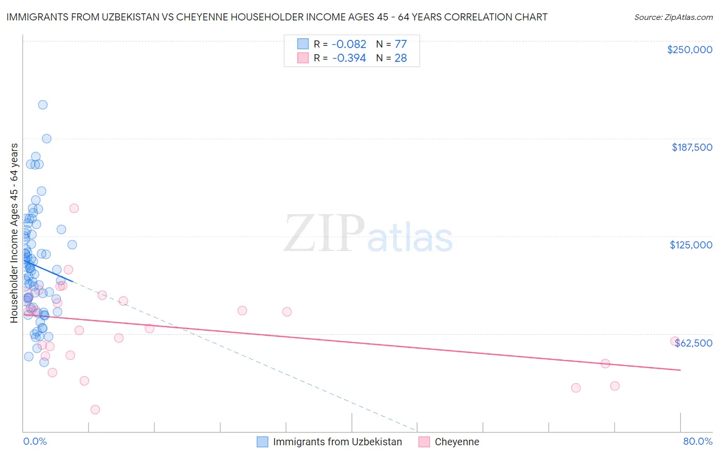 Immigrants from Uzbekistan vs Cheyenne Householder Income Ages 45 - 64 years