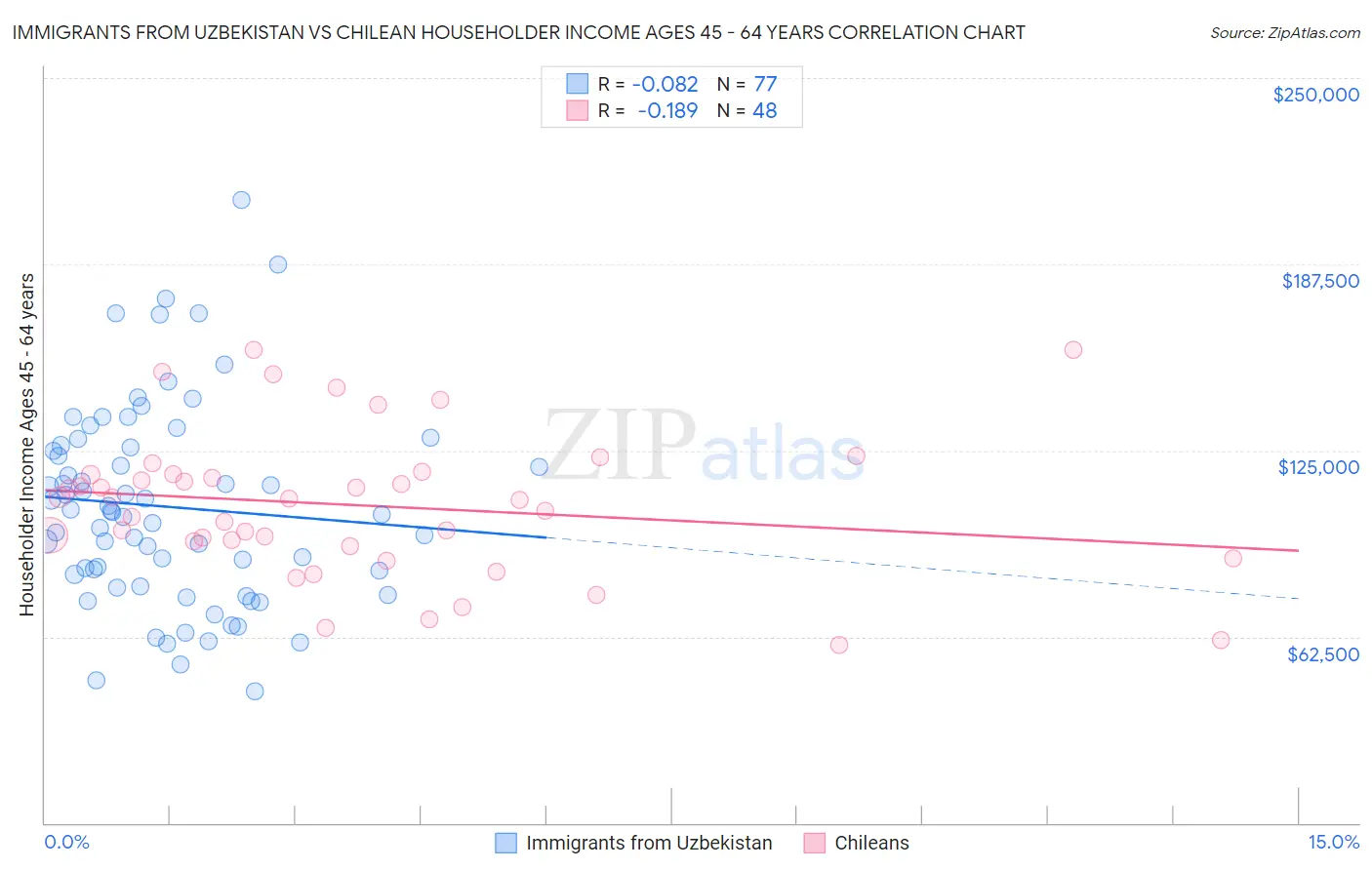 Immigrants from Uzbekistan vs Chilean Householder Income Ages 45 - 64 years