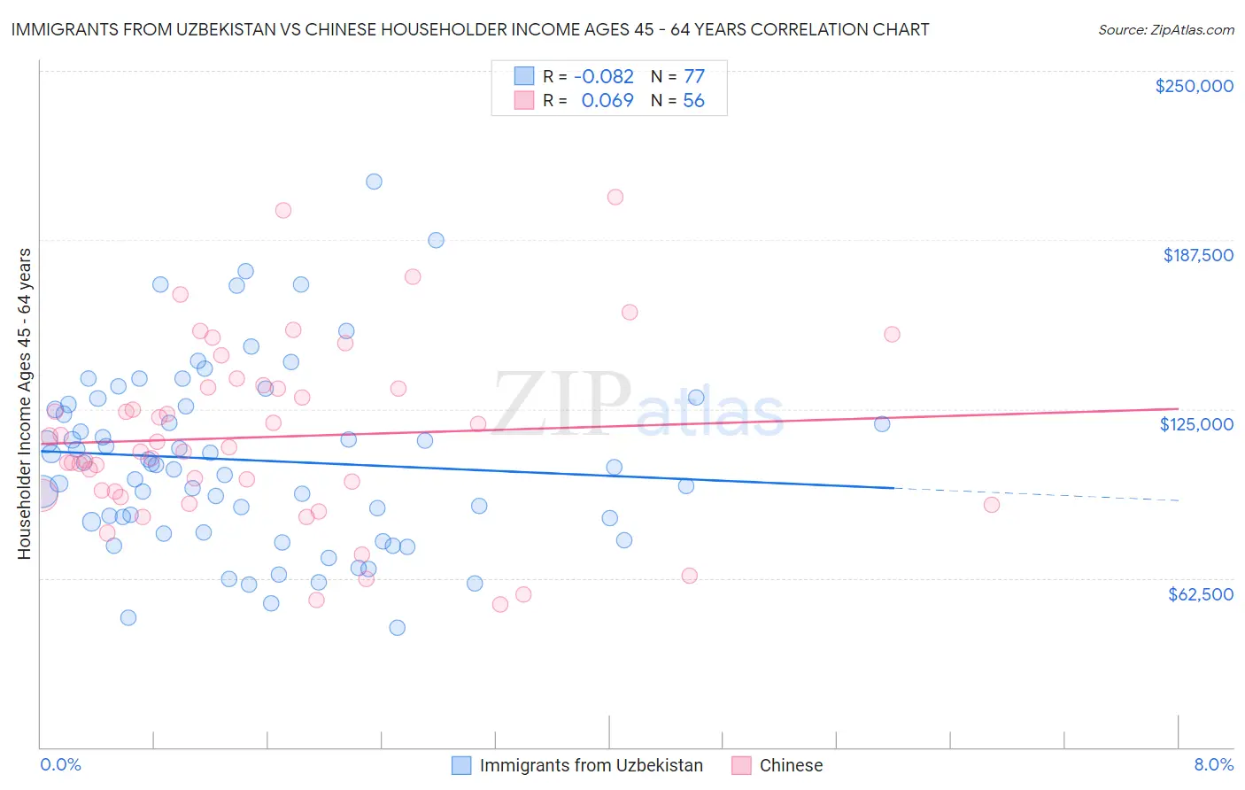 Immigrants from Uzbekistan vs Chinese Householder Income Ages 45 - 64 years
