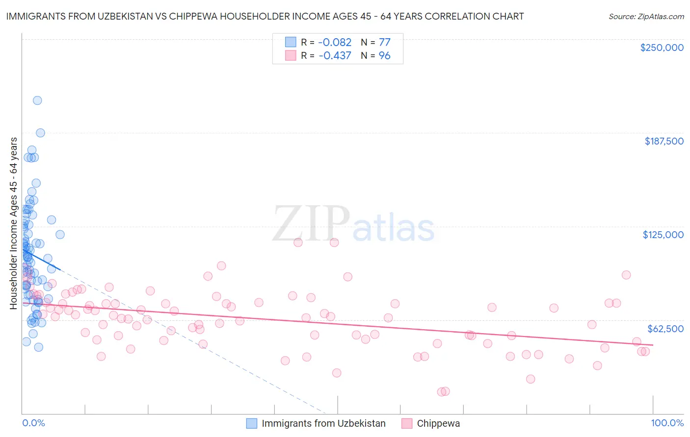 Immigrants from Uzbekistan vs Chippewa Householder Income Ages 45 - 64 years