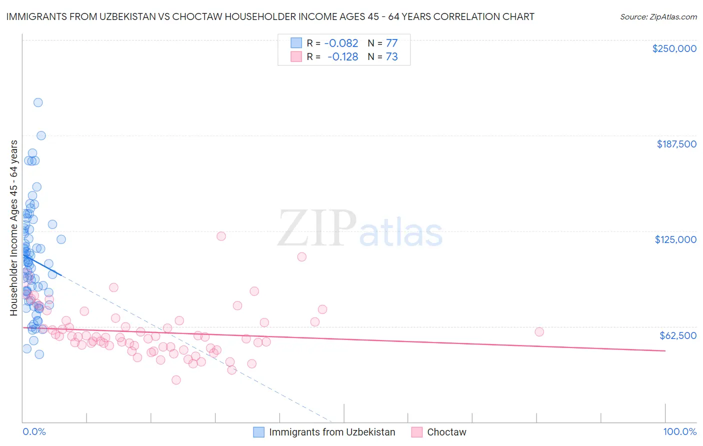 Immigrants from Uzbekistan vs Choctaw Householder Income Ages 45 - 64 years