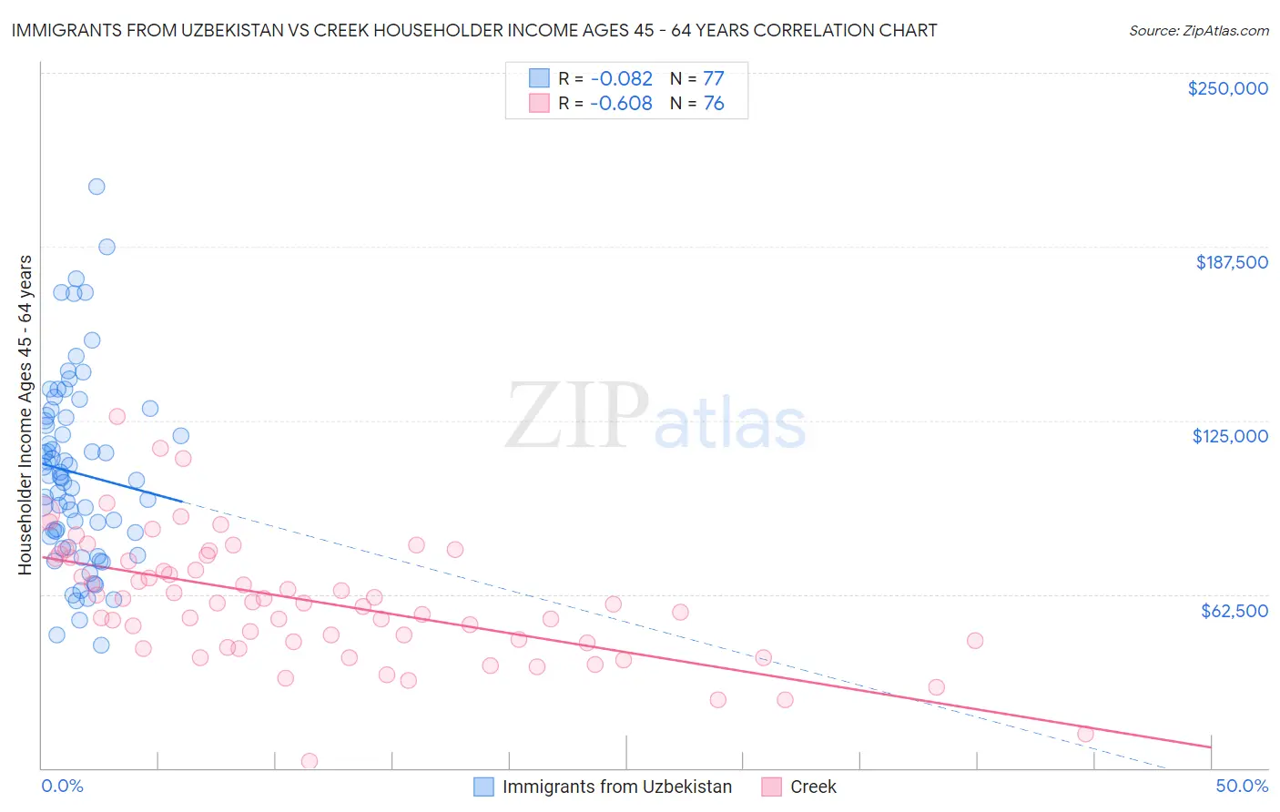 Immigrants from Uzbekistan vs Creek Householder Income Ages 45 - 64 years