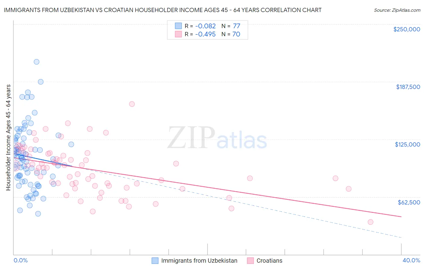 Immigrants from Uzbekistan vs Croatian Householder Income Ages 45 - 64 years