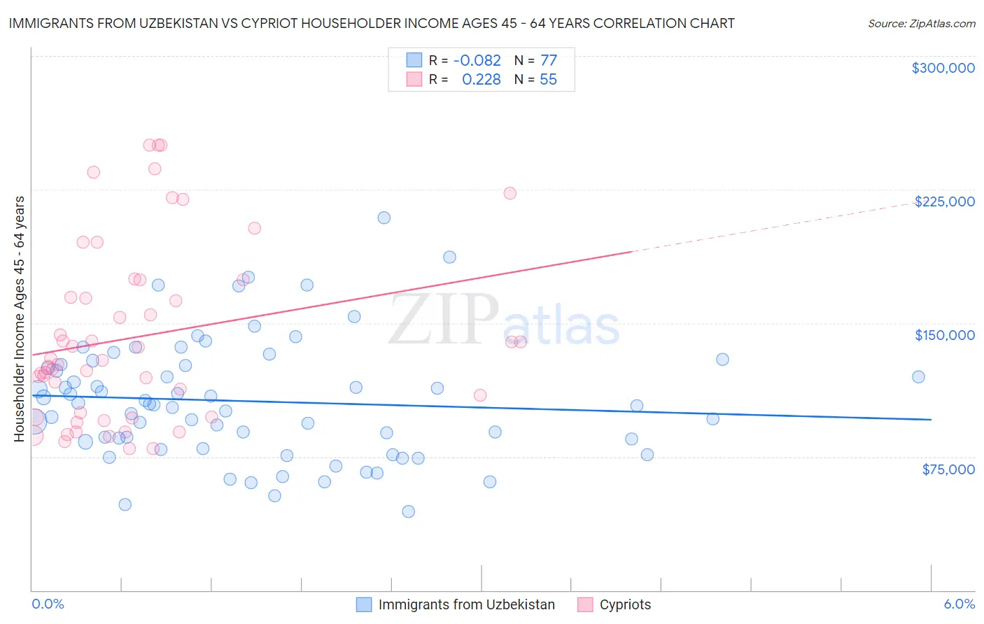 Immigrants from Uzbekistan vs Cypriot Householder Income Ages 45 - 64 years