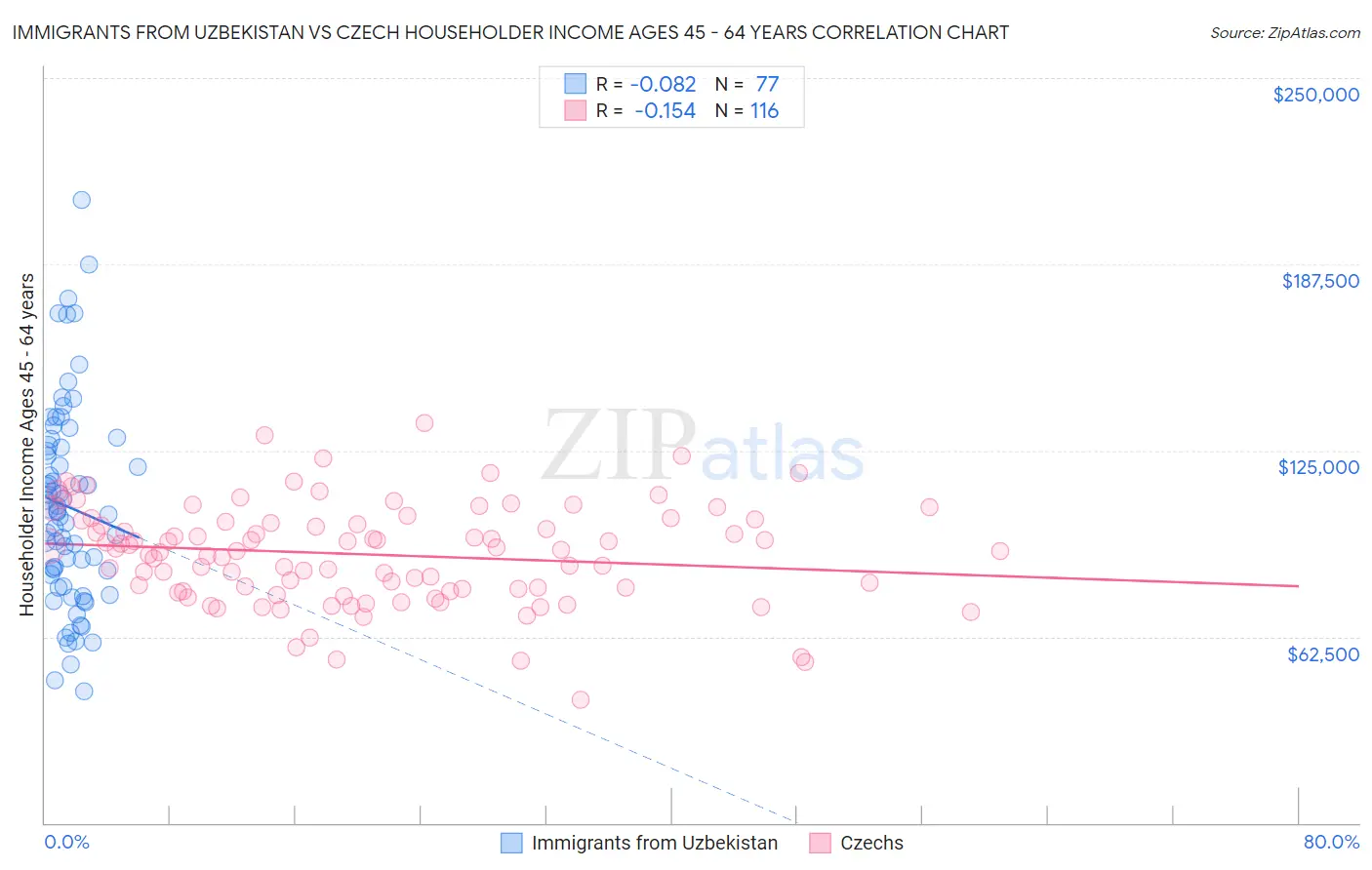 Immigrants from Uzbekistan vs Czech Householder Income Ages 45 - 64 years