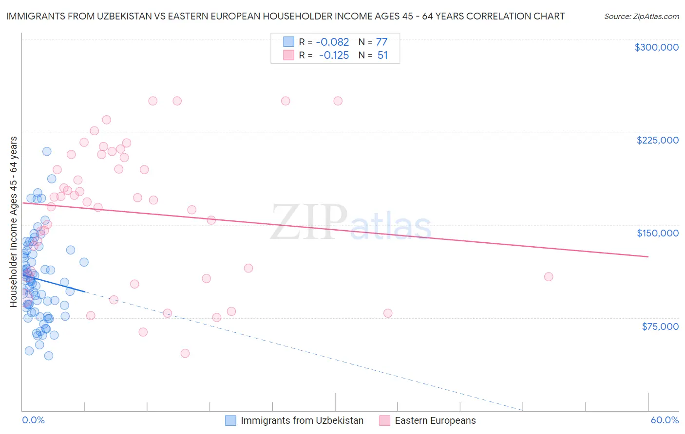 Immigrants from Uzbekistan vs Eastern European Householder Income Ages 45 - 64 years