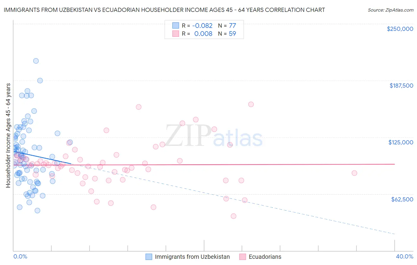 Immigrants from Uzbekistan vs Ecuadorian Householder Income Ages 45 - 64 years