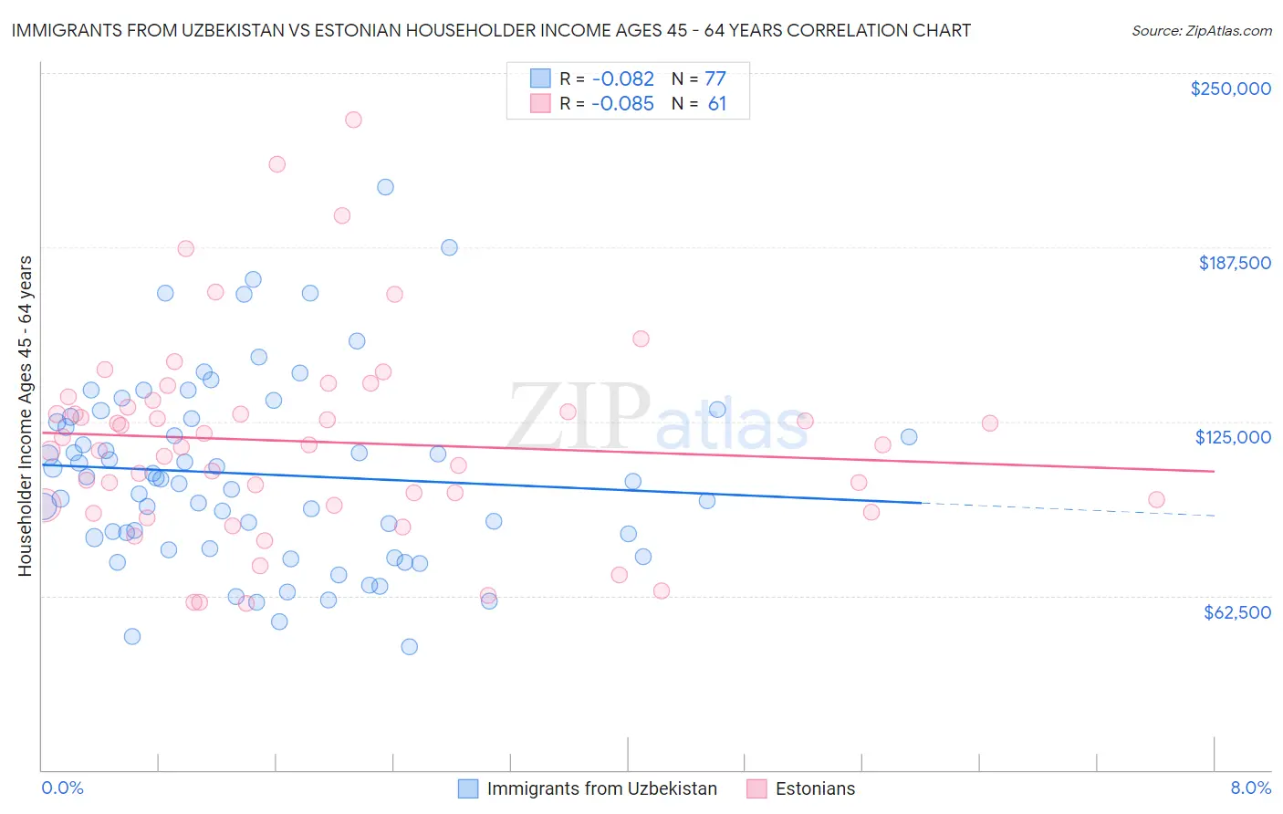 Immigrants from Uzbekistan vs Estonian Householder Income Ages 45 - 64 years