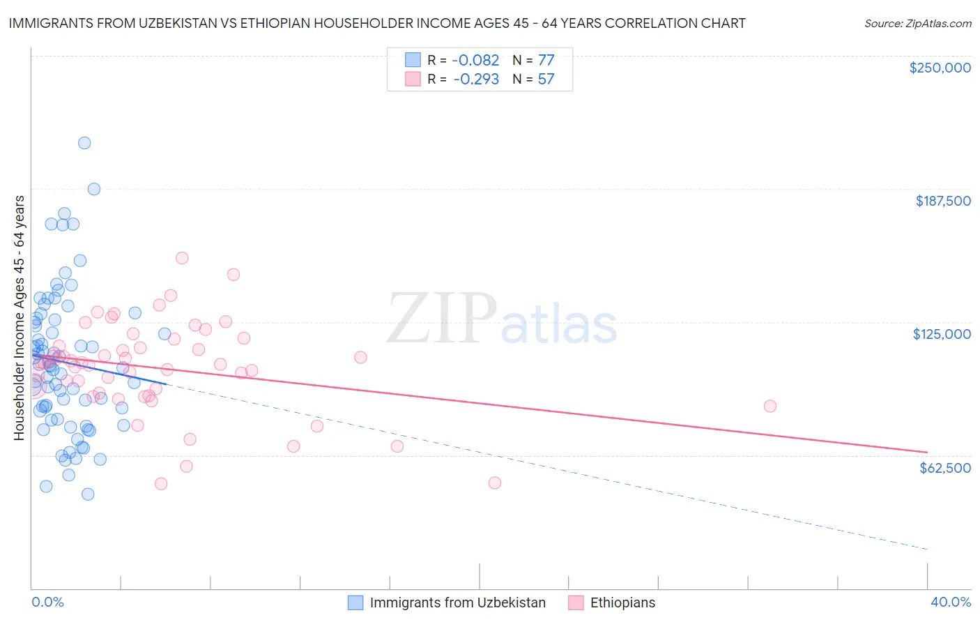Immigrants from Uzbekistan vs Ethiopian Householder Income Ages 45 - 64 years