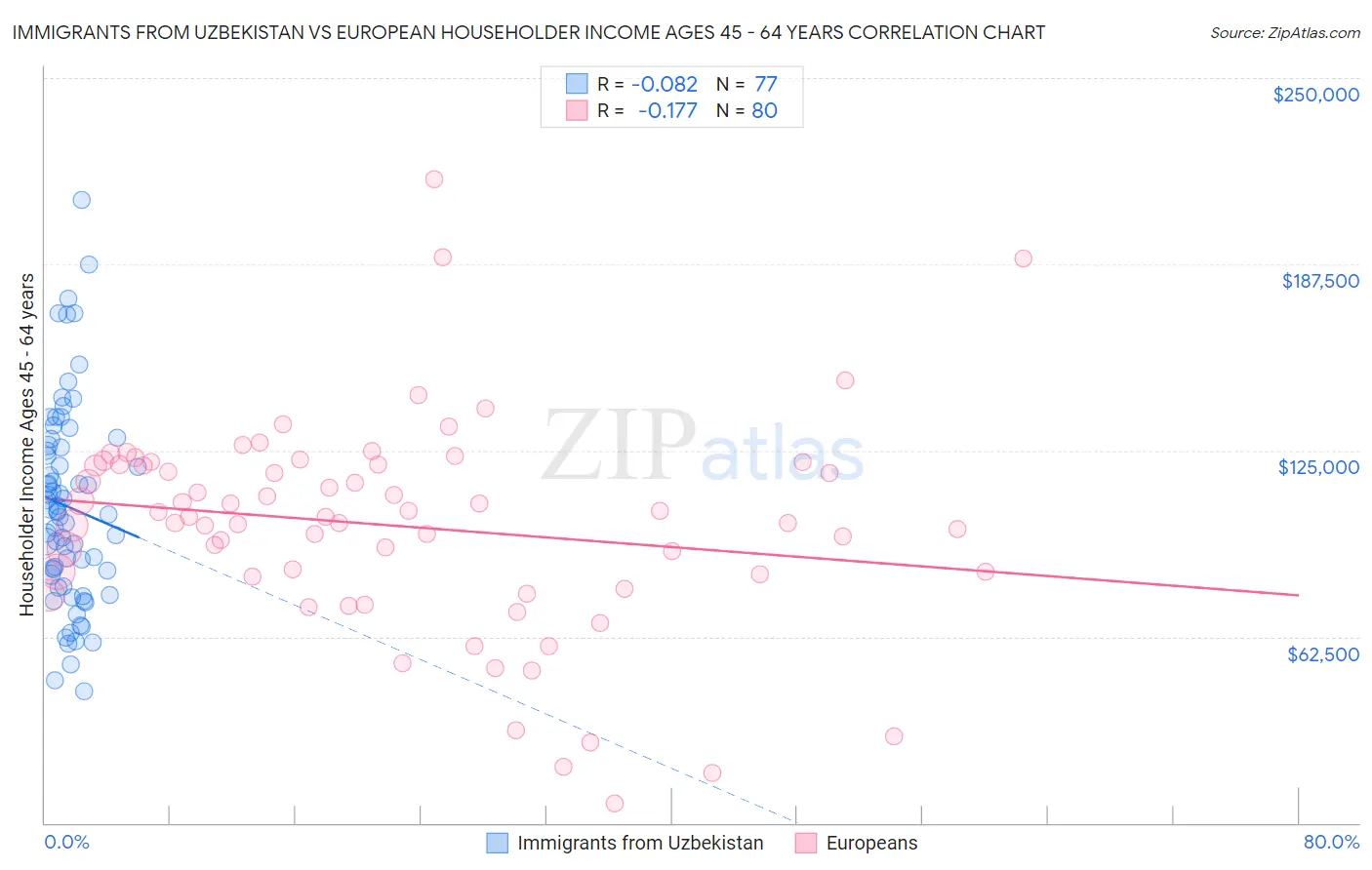 Immigrants from Uzbekistan vs European Householder Income Ages 45 - 64 years