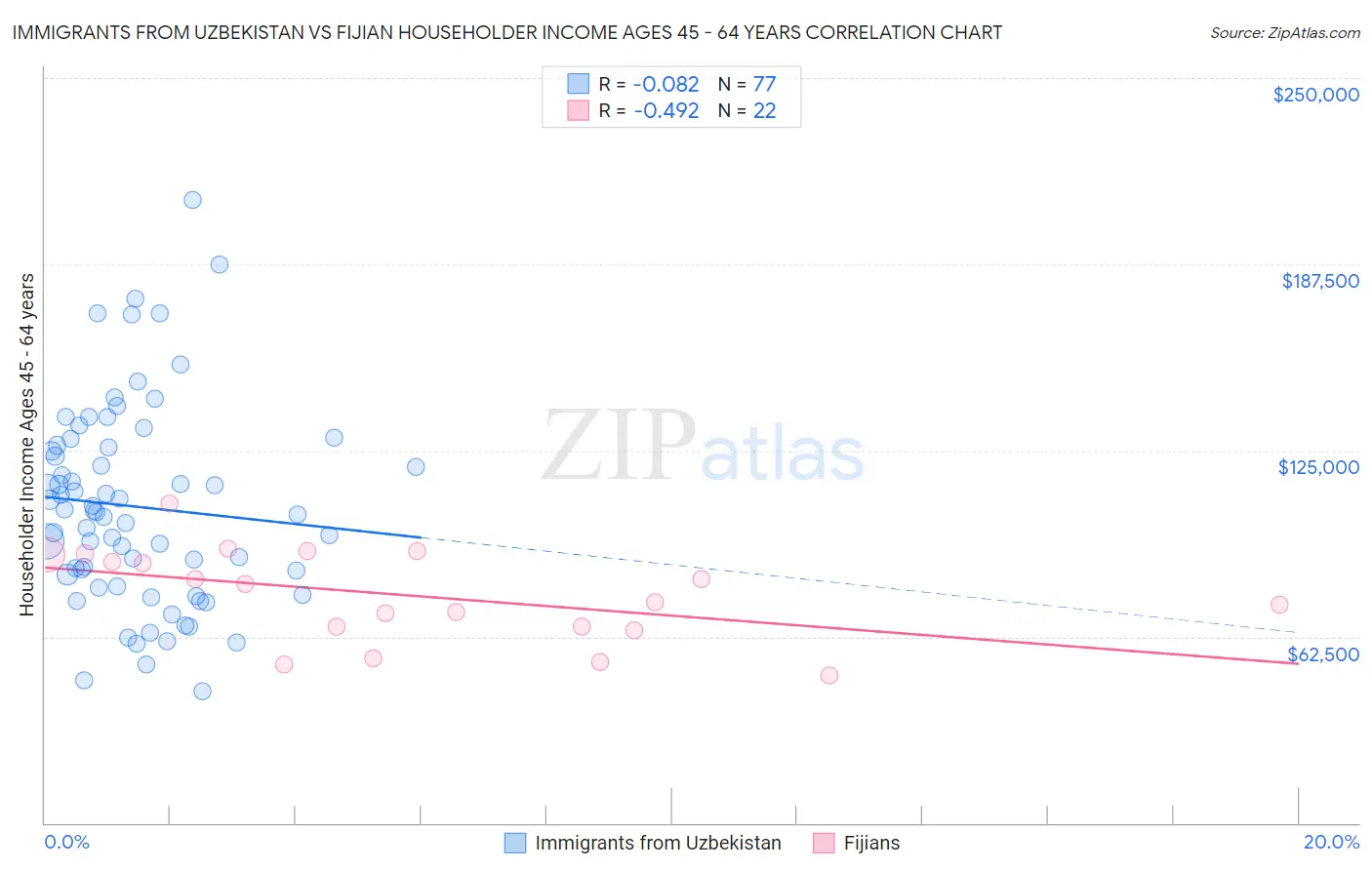 Immigrants from Uzbekistan vs Fijian Householder Income Ages 45 - 64 years