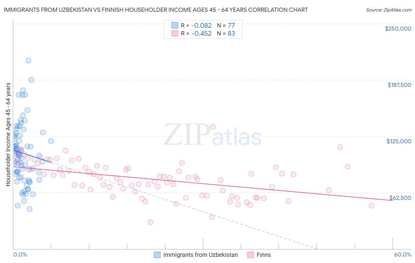 Immigrants from Uzbekistan vs Finnish Householder Income Ages 45 - 64 years