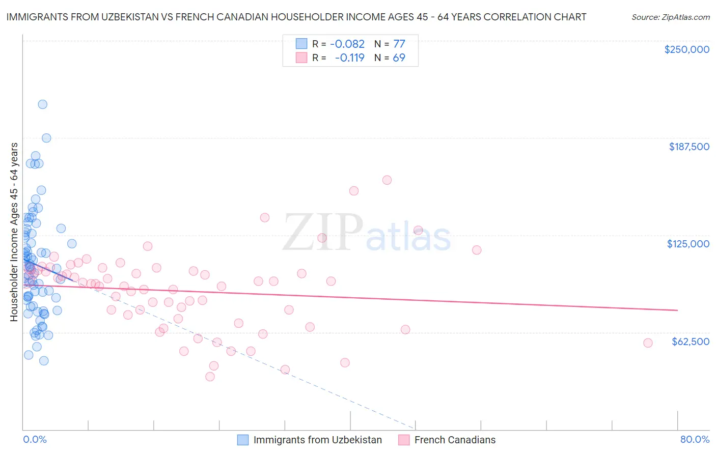 Immigrants from Uzbekistan vs French Canadian Householder Income Ages 45 - 64 years