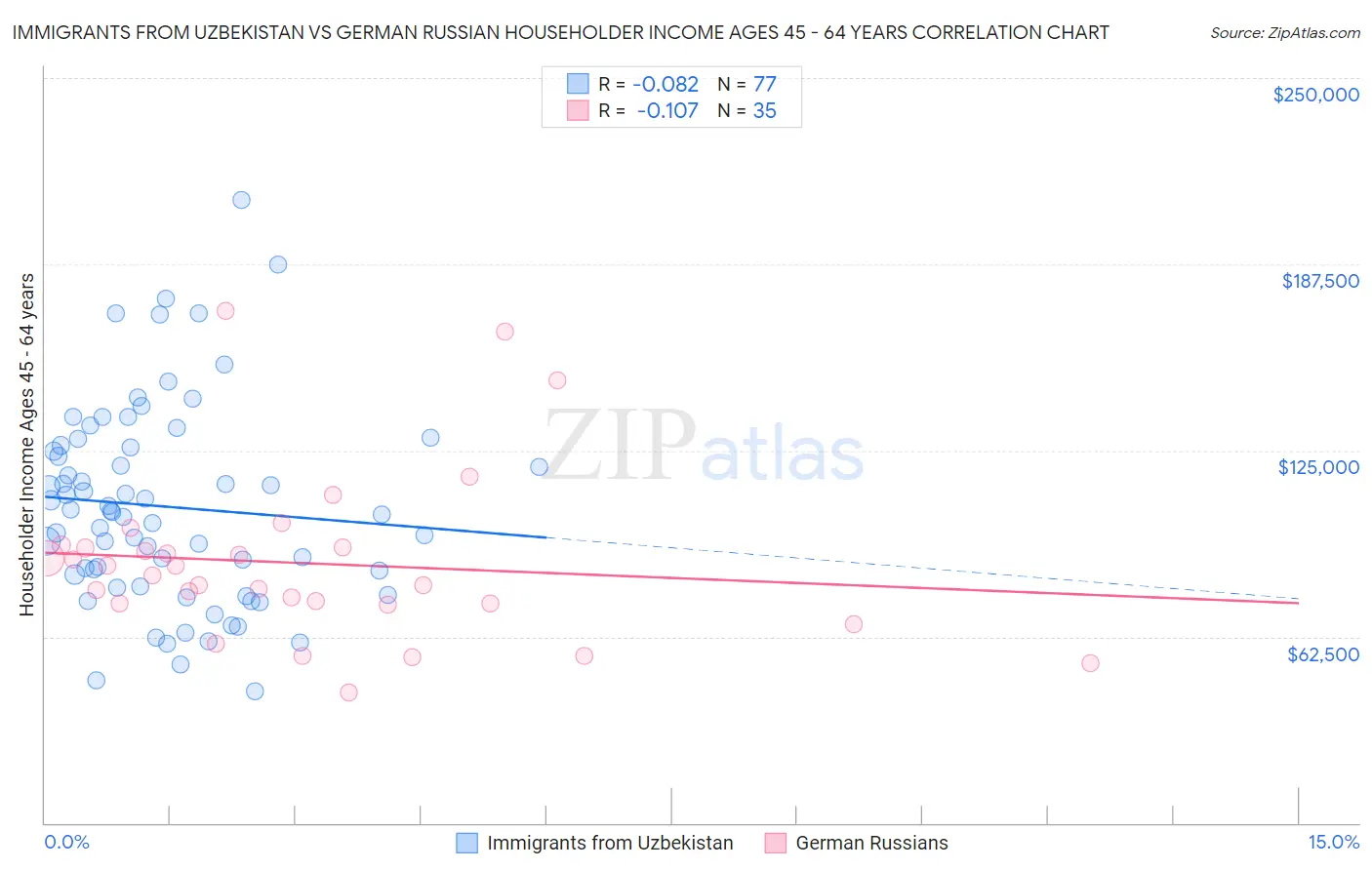 Immigrants from Uzbekistan vs German Russian Householder Income Ages 45 - 64 years