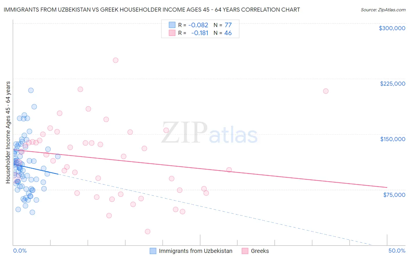 Immigrants from Uzbekistan vs Greek Householder Income Ages 45 - 64 years