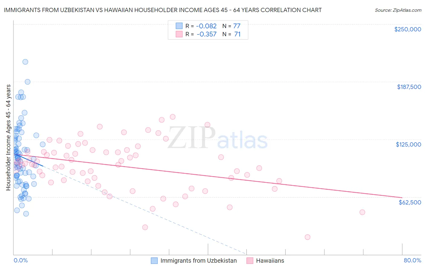 Immigrants from Uzbekistan vs Hawaiian Householder Income Ages 45 - 64 years