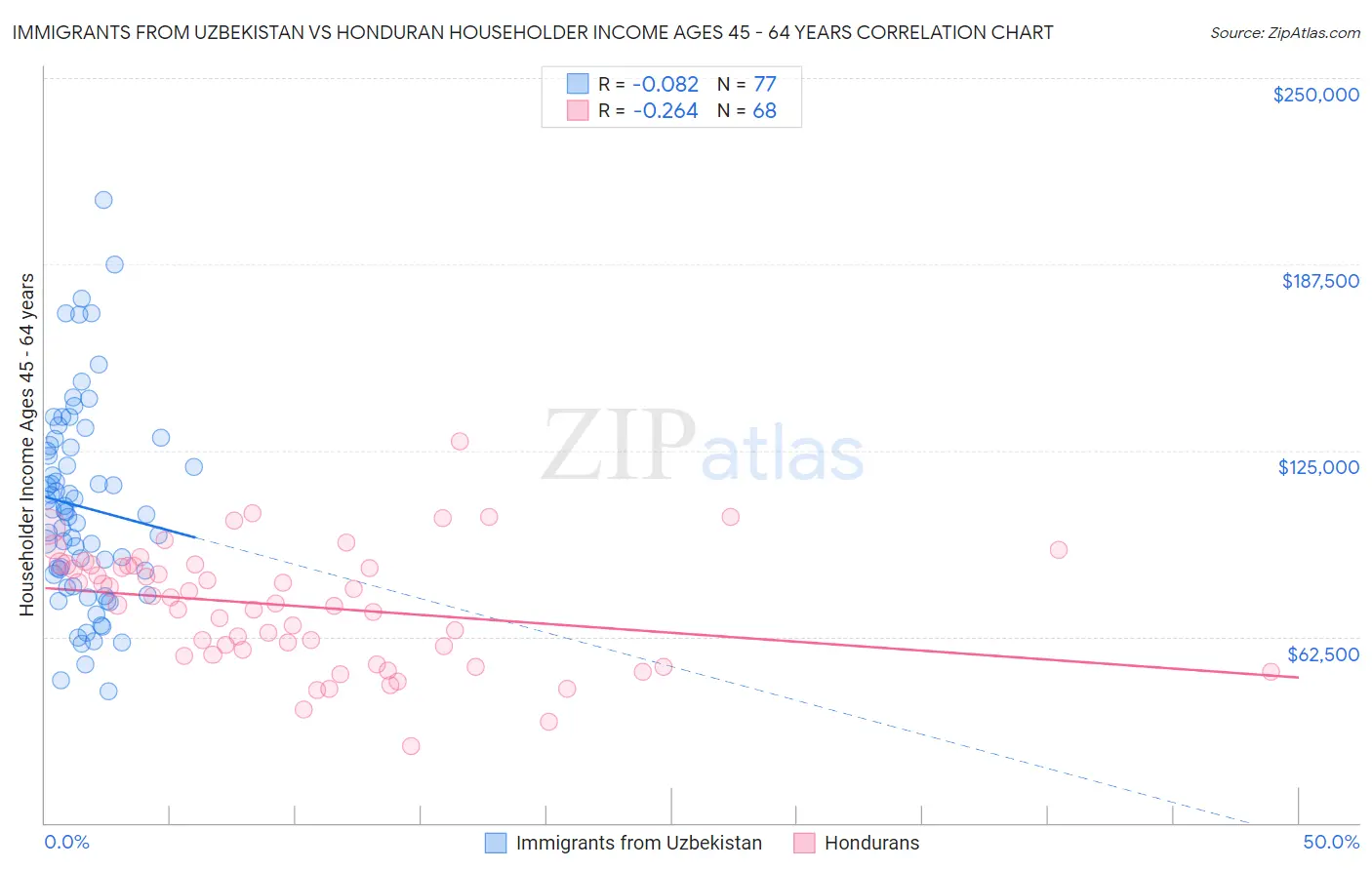 Immigrants from Uzbekistan vs Honduran Householder Income Ages 45 - 64 years