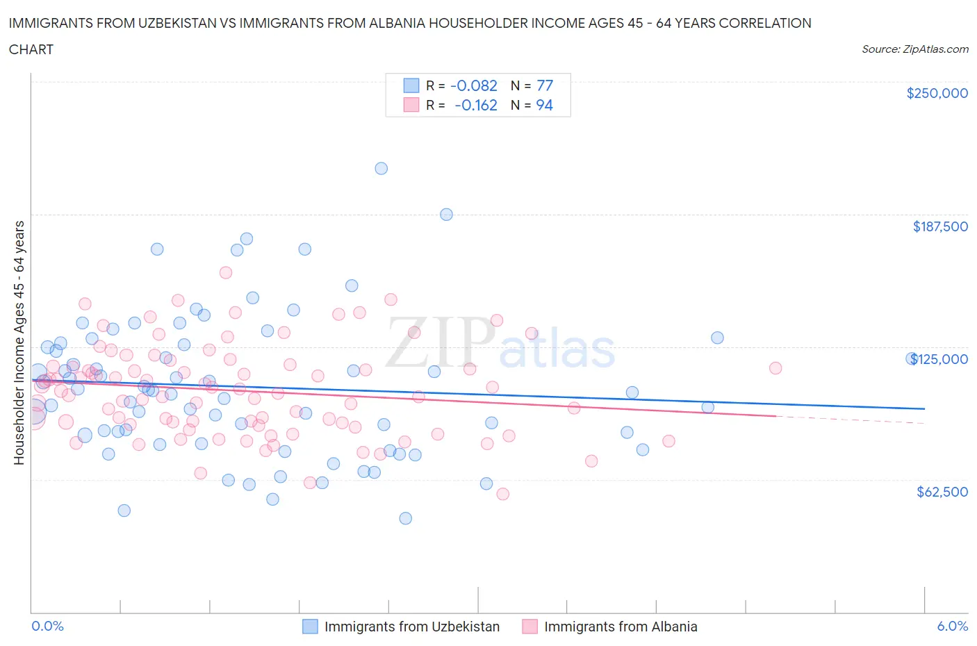 Immigrants from Uzbekistan vs Immigrants from Albania Householder Income Ages 45 - 64 years