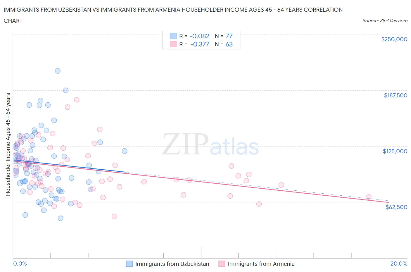 Immigrants from Uzbekistan vs Immigrants from Armenia Householder Income Ages 45 - 64 years