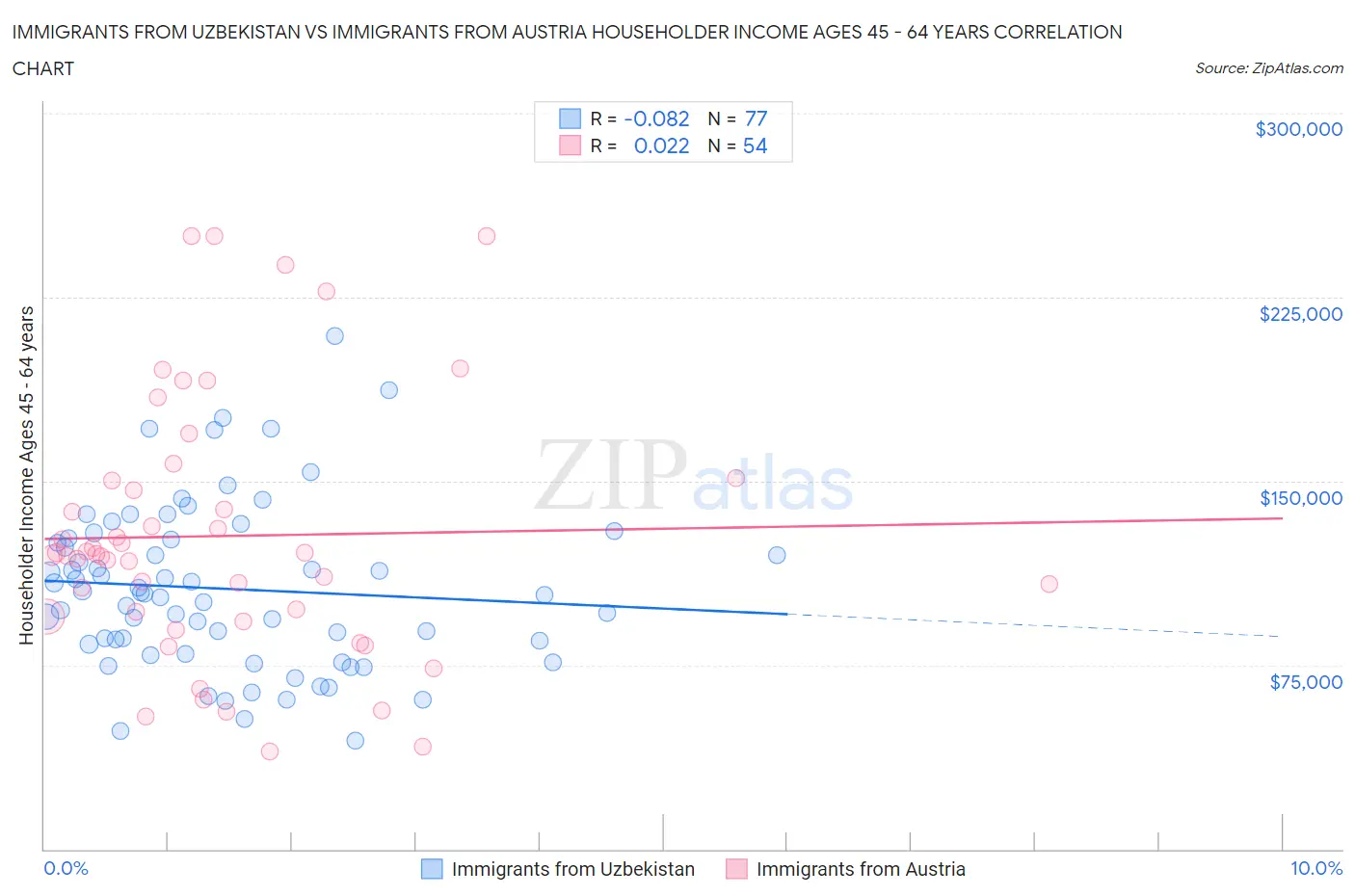 Immigrants from Uzbekistan vs Immigrants from Austria Householder Income Ages 45 - 64 years