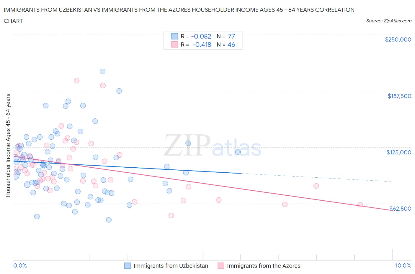 Immigrants from Uzbekistan vs Immigrants from the Azores Householder Income Ages 45 - 64 years
