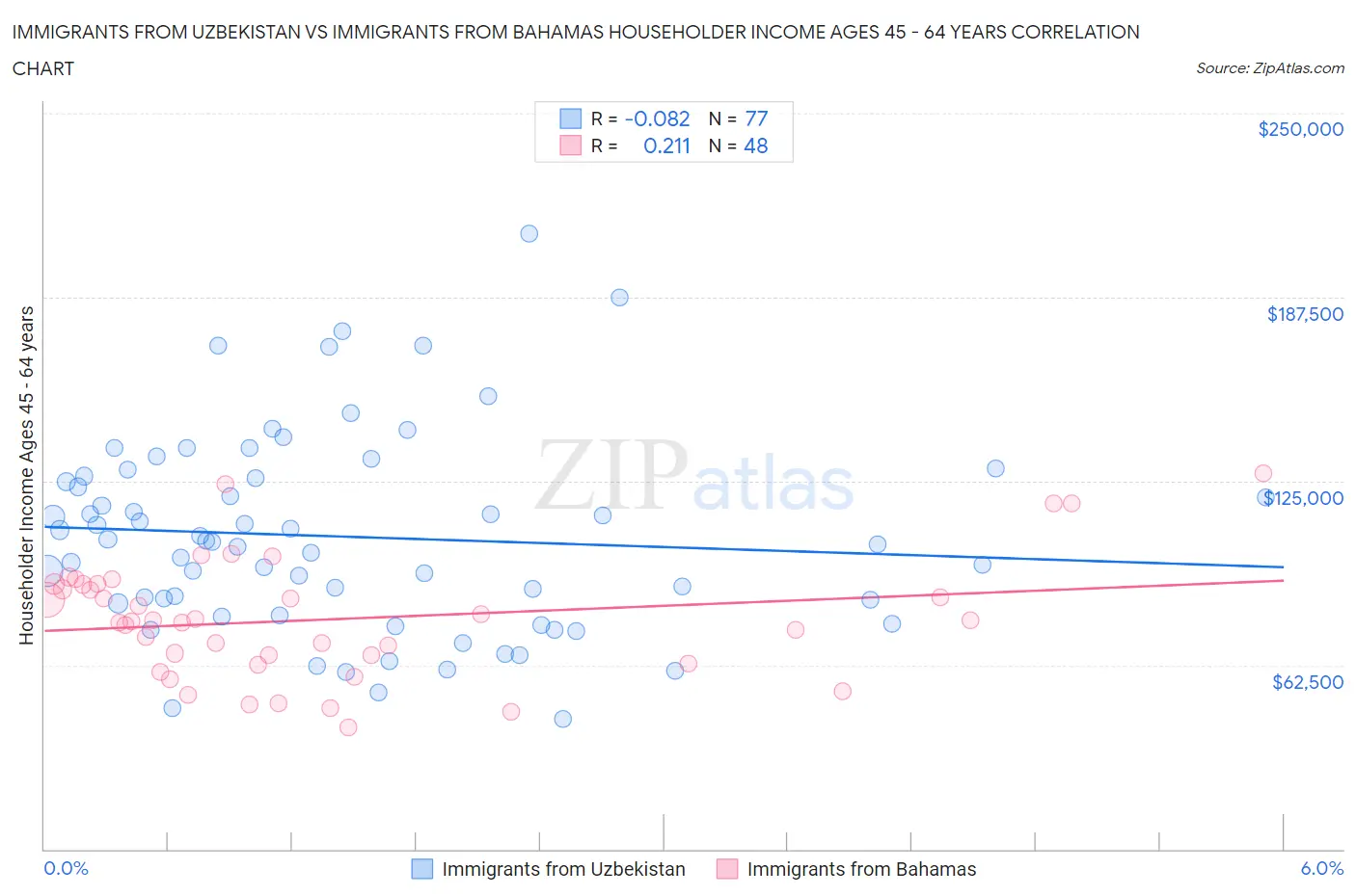 Immigrants from Uzbekistan vs Immigrants from Bahamas Householder Income Ages 45 - 64 years
