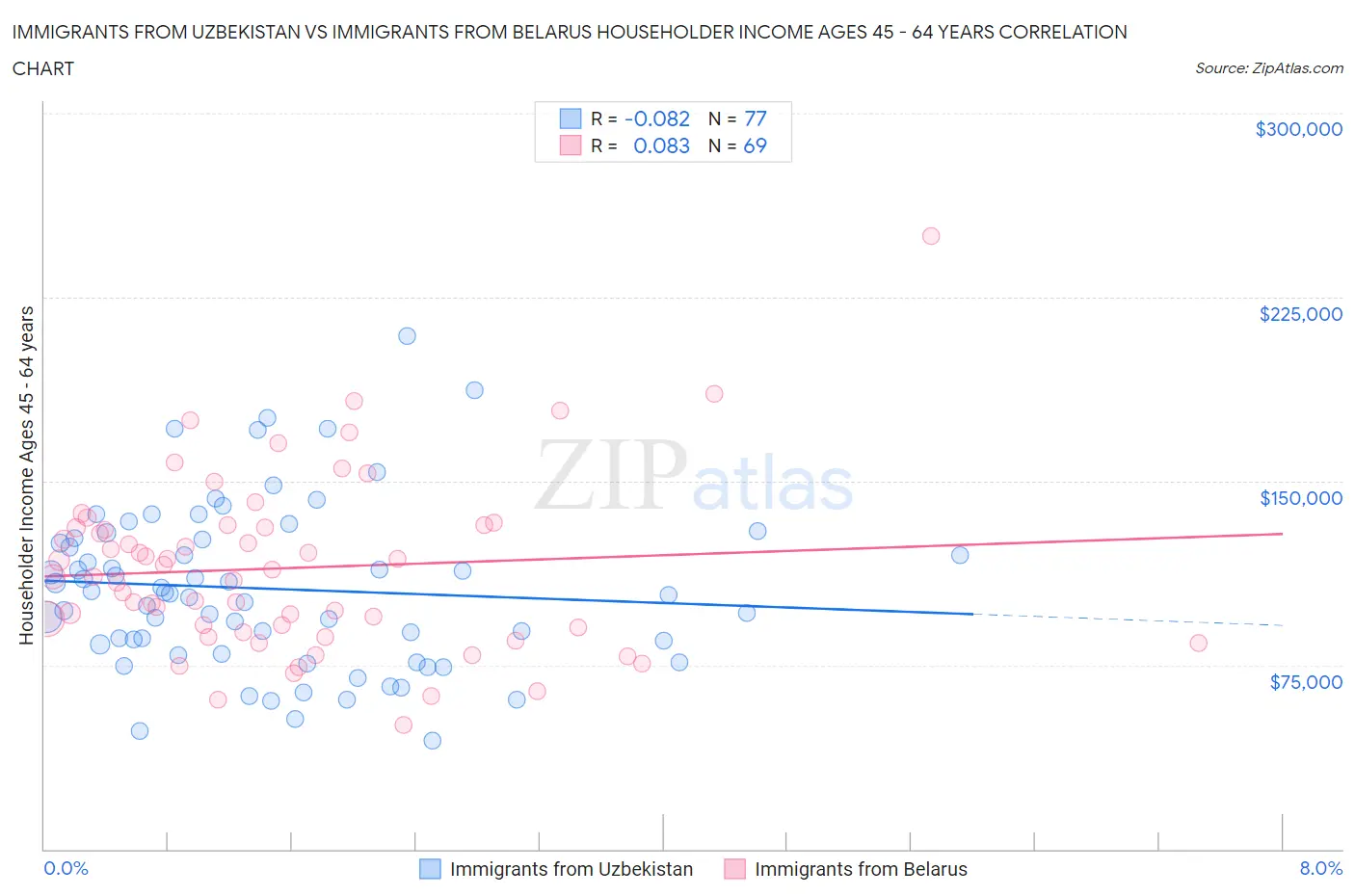 Immigrants from Uzbekistan vs Immigrants from Belarus Householder Income Ages 45 - 64 years
