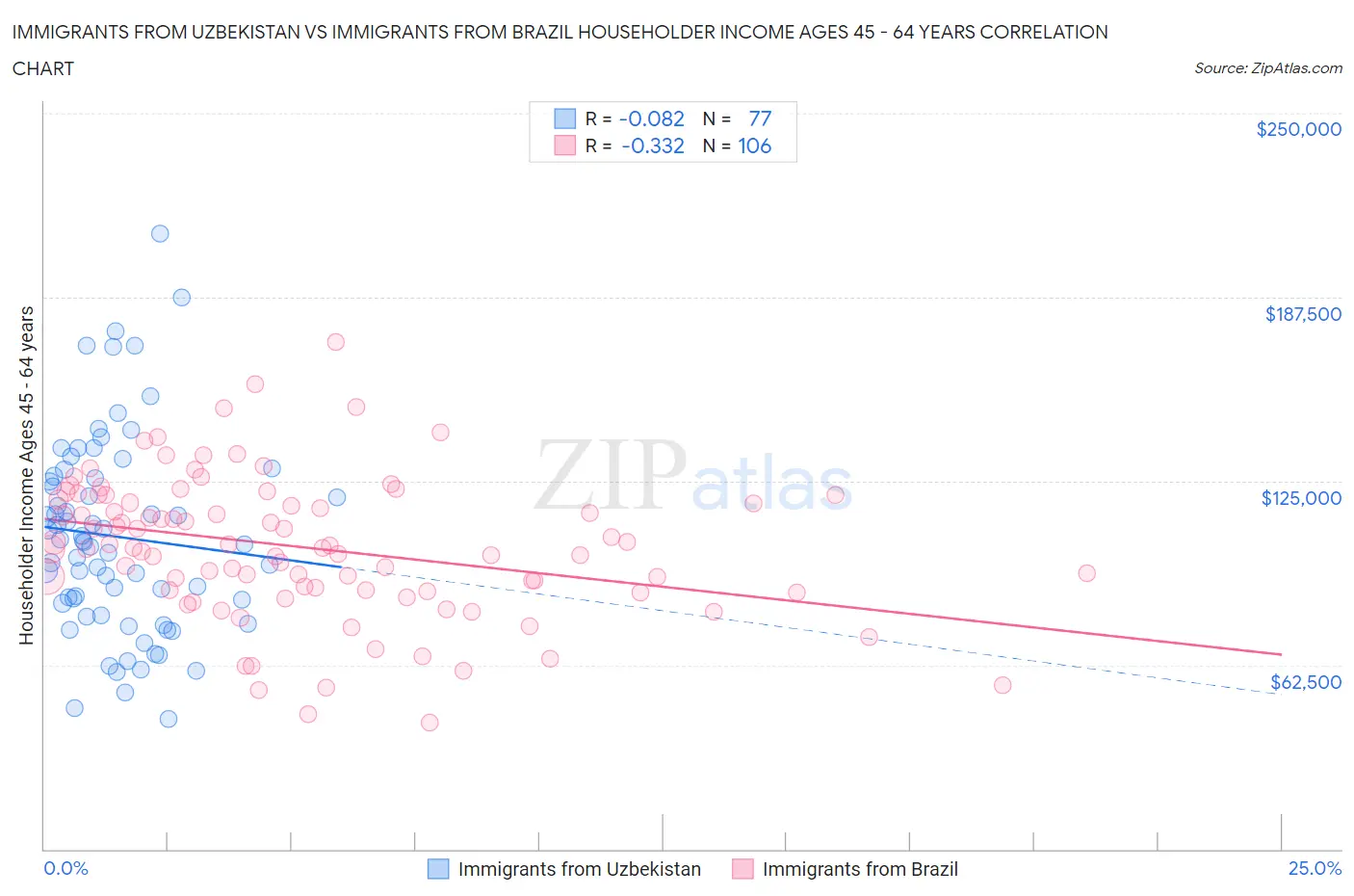 Immigrants from Uzbekistan vs Immigrants from Brazil Householder Income Ages 45 - 64 years