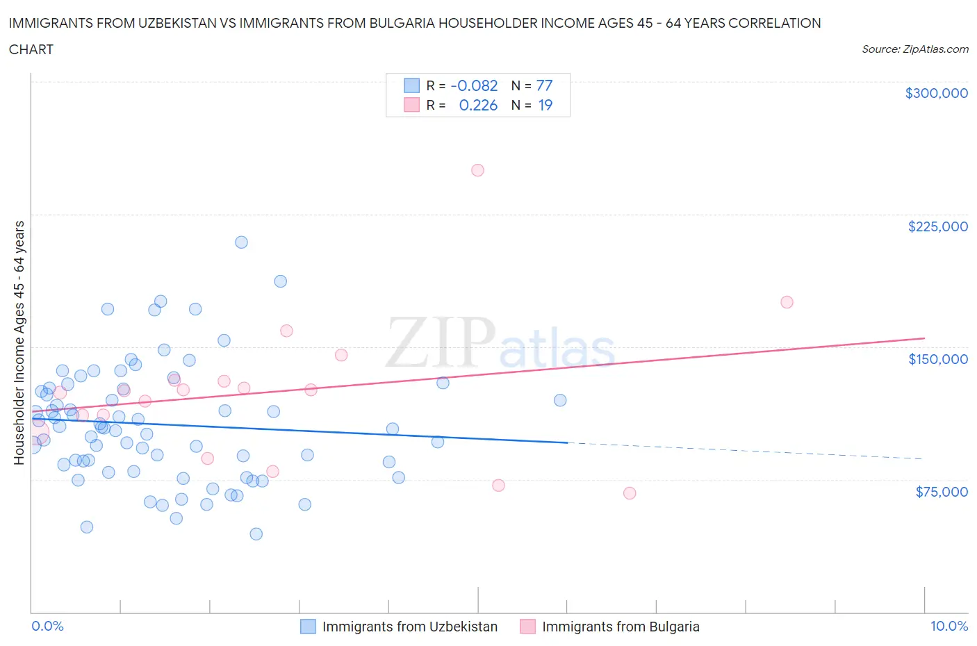 Immigrants from Uzbekistan vs Immigrants from Bulgaria Householder Income Ages 45 - 64 years