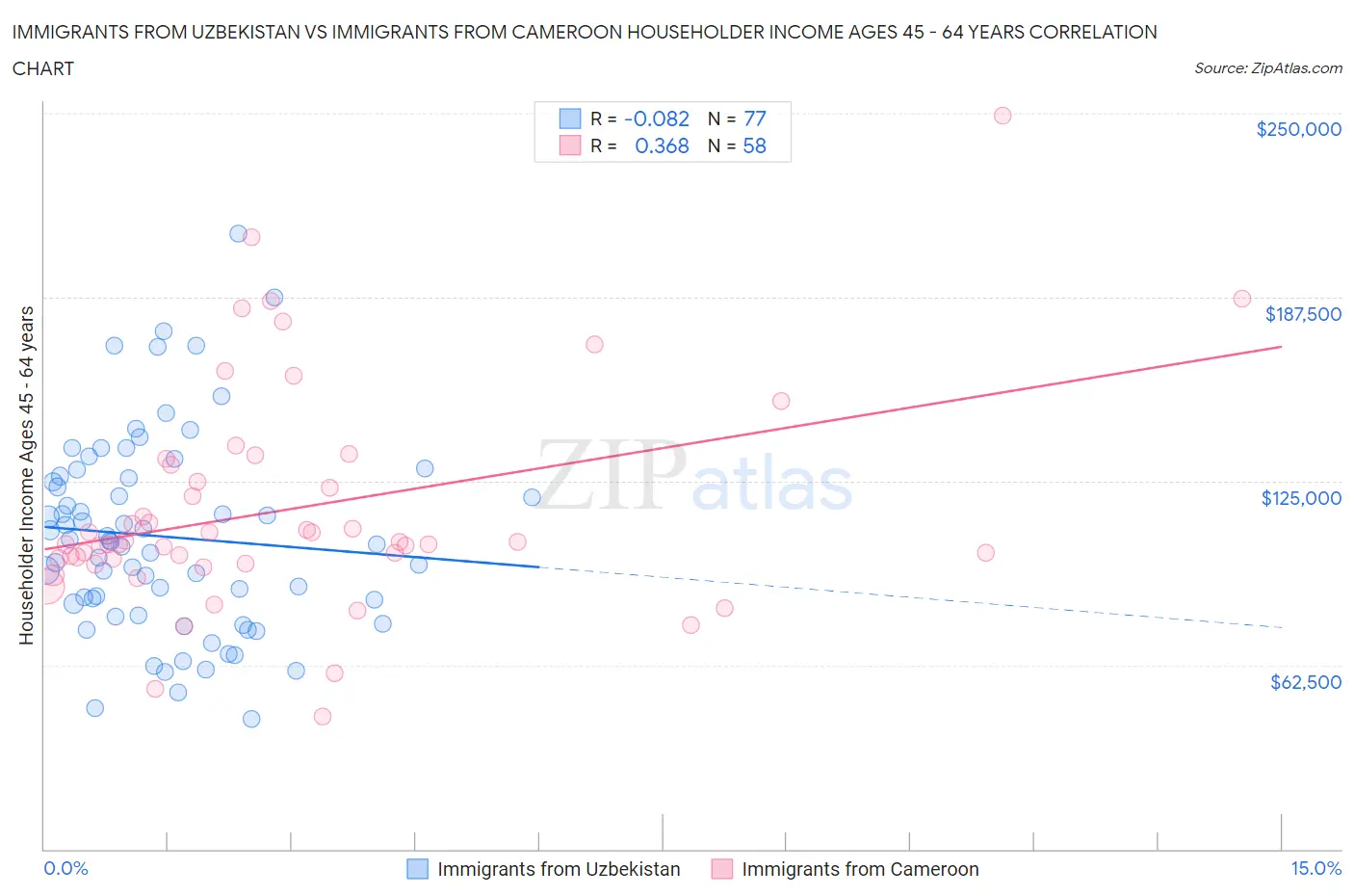 Immigrants from Uzbekistan vs Immigrants from Cameroon Householder Income Ages 45 - 64 years