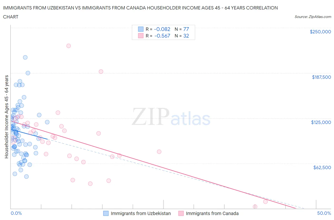 Immigrants from Uzbekistan vs Immigrants from Canada Householder Income Ages 45 - 64 years