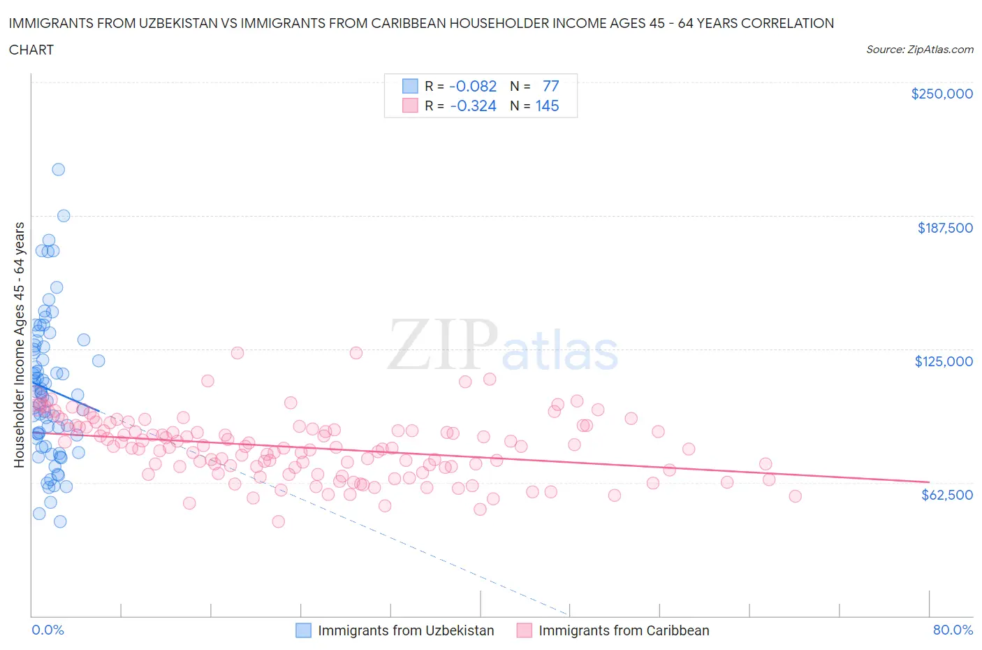 Immigrants from Uzbekistan vs Immigrants from Caribbean Householder Income Ages 45 - 64 years