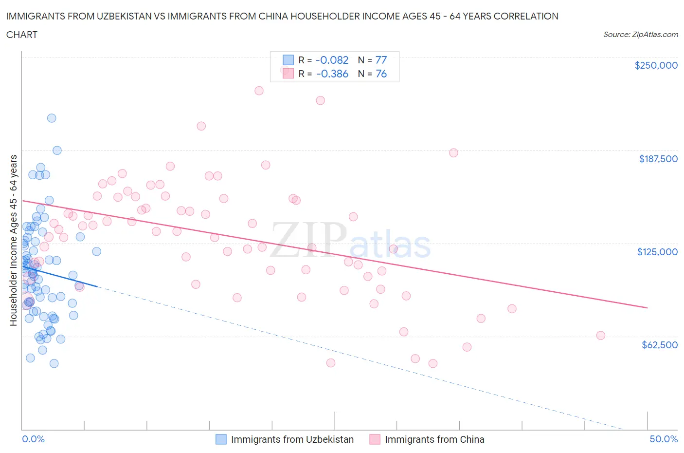 Immigrants from Uzbekistan vs Immigrants from China Householder Income Ages 45 - 64 years