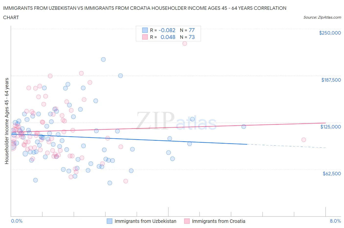 Immigrants from Uzbekistan vs Immigrants from Croatia Householder Income Ages 45 - 64 years