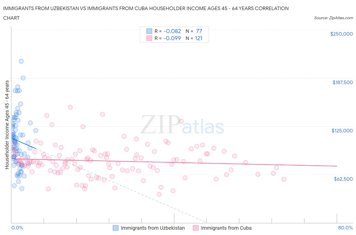 Immigrants from Uzbekistan vs Immigrants from Cuba Householder Income Ages 45 - 64 years
