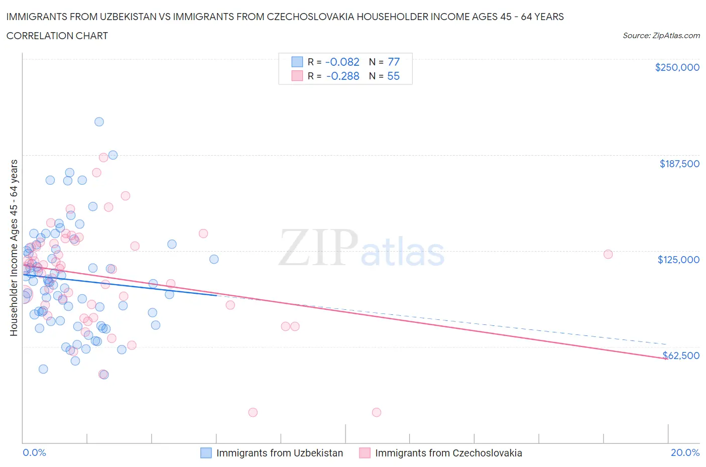 Immigrants from Uzbekistan vs Immigrants from Czechoslovakia Householder Income Ages 45 - 64 years