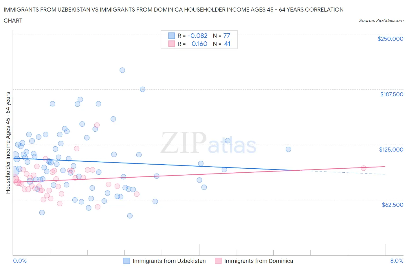 Immigrants from Uzbekistan vs Immigrants from Dominica Householder Income Ages 45 - 64 years
