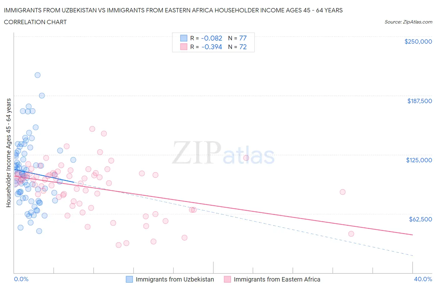 Immigrants from Uzbekistan vs Immigrants from Eastern Africa Householder Income Ages 45 - 64 years