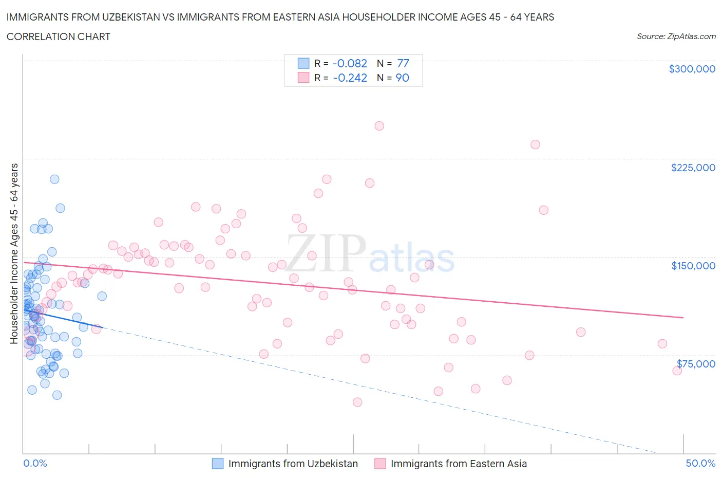 Immigrants from Uzbekistan vs Immigrants from Eastern Asia Householder Income Ages 45 - 64 years
